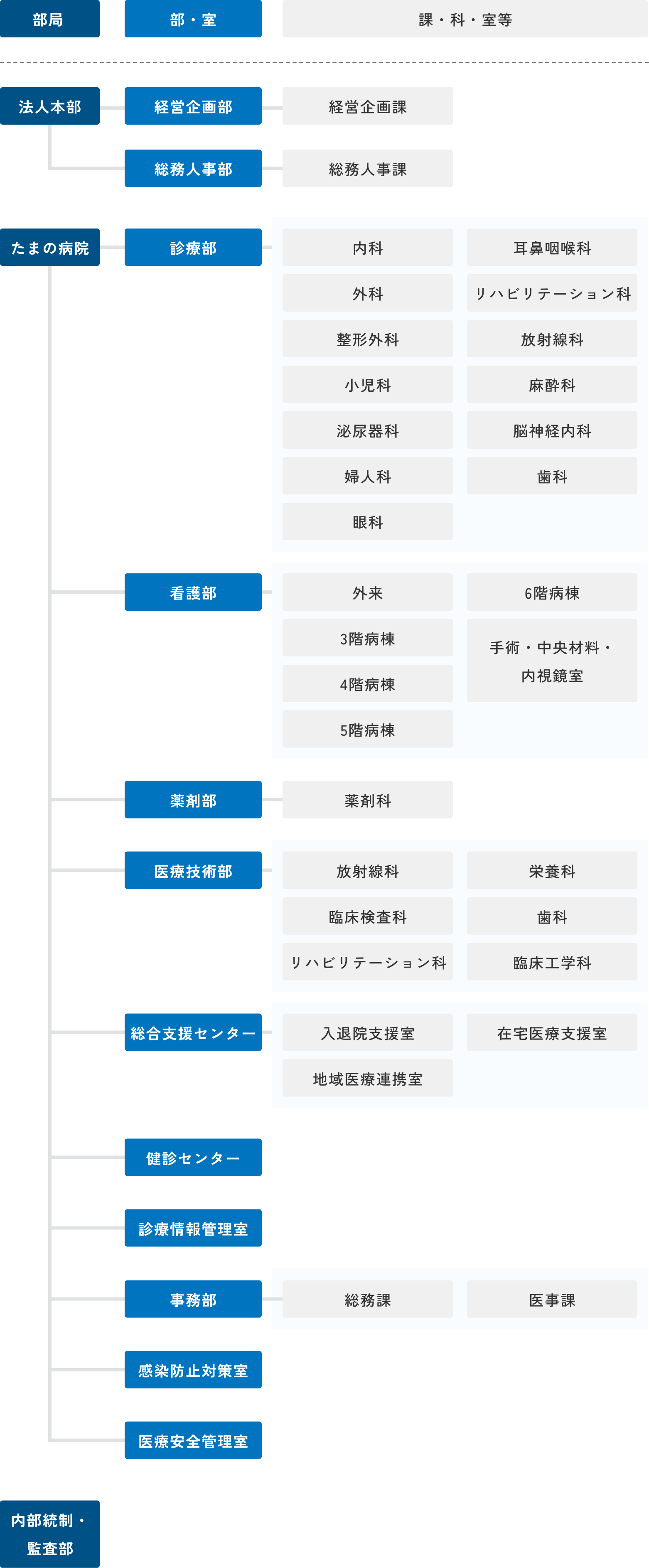 地方独立行政法人玉野医療センター組織